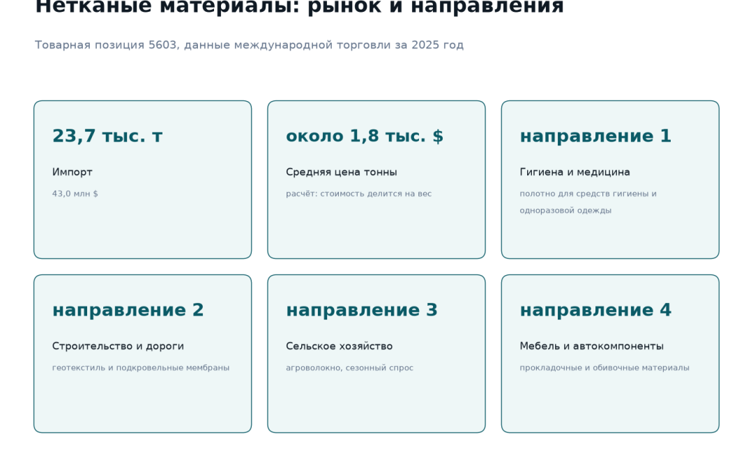 Рынок нетканых материалов Казахстана: импорт 23,7 тысячи тонн на 43,0 млн долларов за 2025 год при цене около 1,8 тысячи долларов за тонну, четыре направления спроса — гигиена и медицина, строительство и дороги, сельское хозяйство, мебель и автокомпоненты