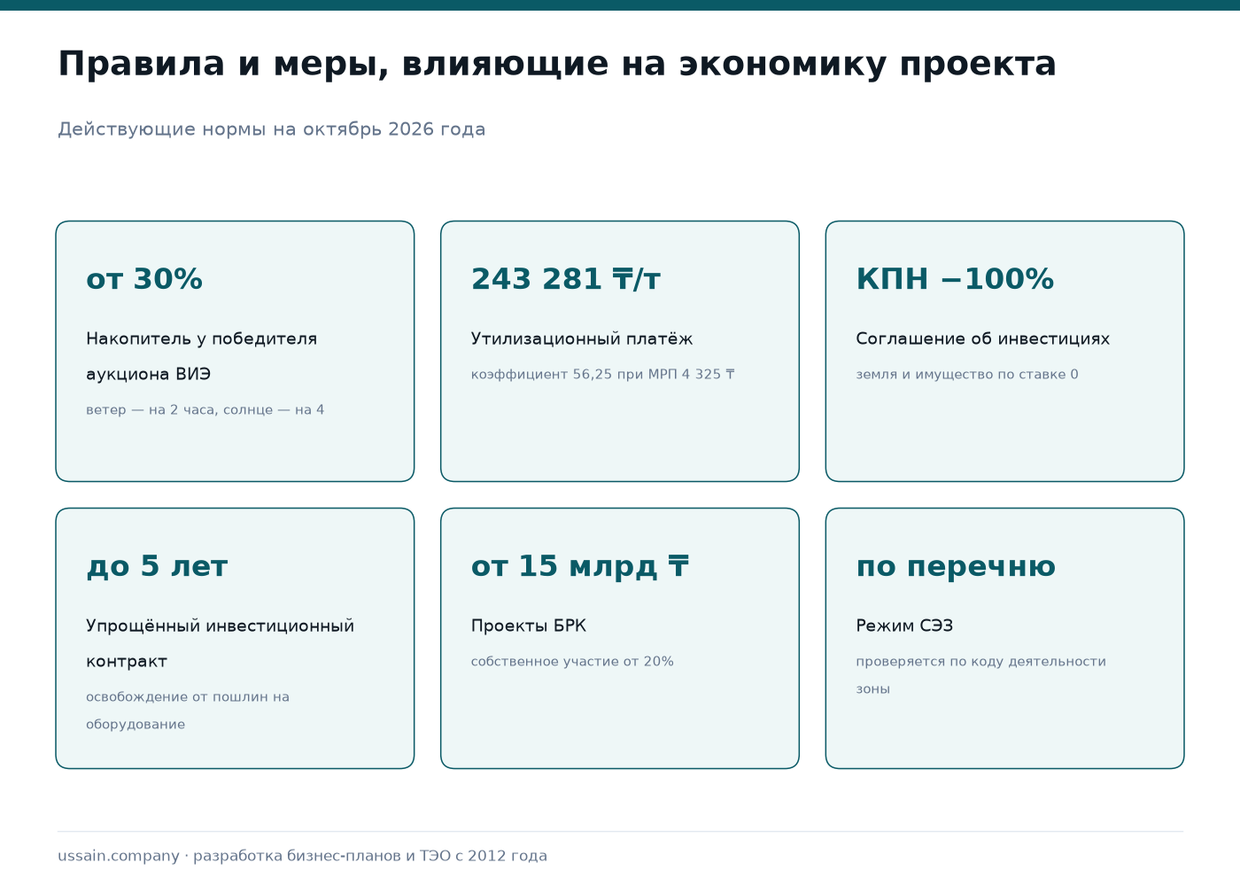 ТЭО завода аккумуляторов и литий-ионных батарей в Казахстане 2 Правила и меры поддержки для аккумуляторного проекта: накопитель от 30 процентов мощности станции, утилизационный платёж 243 281 тенге за тонну, соглашение об инвестициях с уменьшением КПН на 100 процентов, упрощённый инвестконтракт с освобождением от пошлин до 5 лет, проекты БРК от 15 млрд тенге, режим СЭЗ по перечню