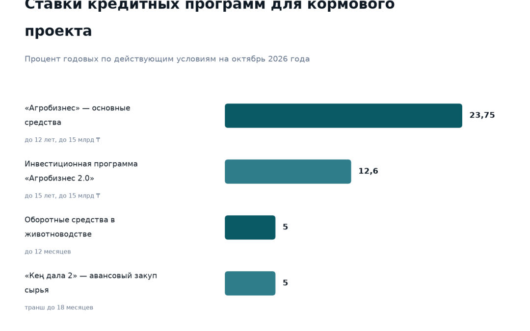 Ставки кредитных программ для кормового проекта в Казахстане на октябрь 2026 года: Агробизнес 23,75 процента, инвестиционная программа Агробизнес 2.0 12,6 процента, оборотные средства в животноводстве 5 процентов, Кең дала 2 для авансового закупа сырья 5 процентов