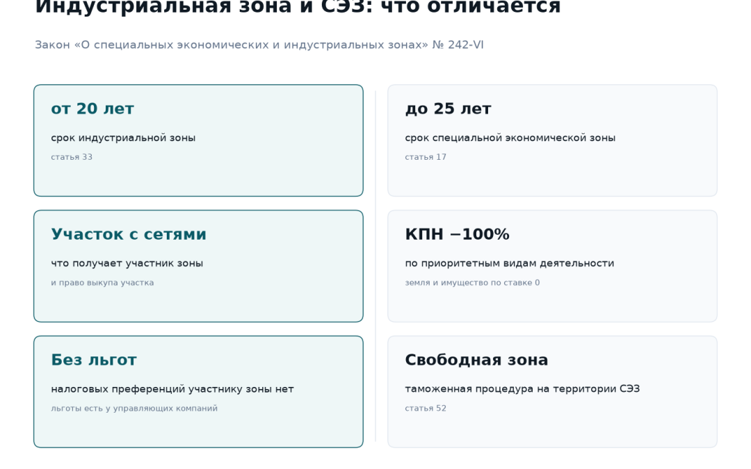 Сравнение индустриальной зоны и СЭЗ в Казахстане: зона создаётся не менее чем на 20 лет и даёт участок с сетями без налоговых льгот, СЭЗ создаётся до 25 лет и даёт уменьшение КПН на 100 процентов, нулевые ставки по земле и имуществу и таможенную процедуру свободной зоны