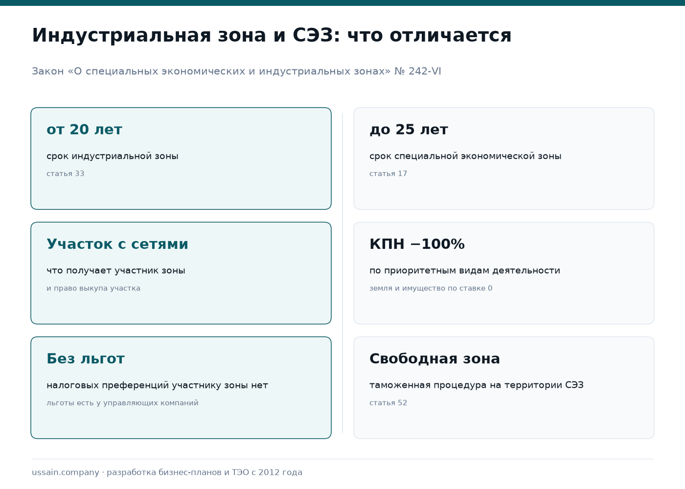 ТЭО индустриального парка и индустриальной зоны в Казахстане 1 Сравнение индустриальной зоны и СЭЗ в Казахстане: зона создаётся не менее чем на 20 лет и даёт участок с сетями без налоговых льгот, СЭЗ создаётся до 25 лет и даёт уменьшение КПН на 100 процентов, нулевые ставки по земле и имуществу и таможенную процедуру свободной зоны