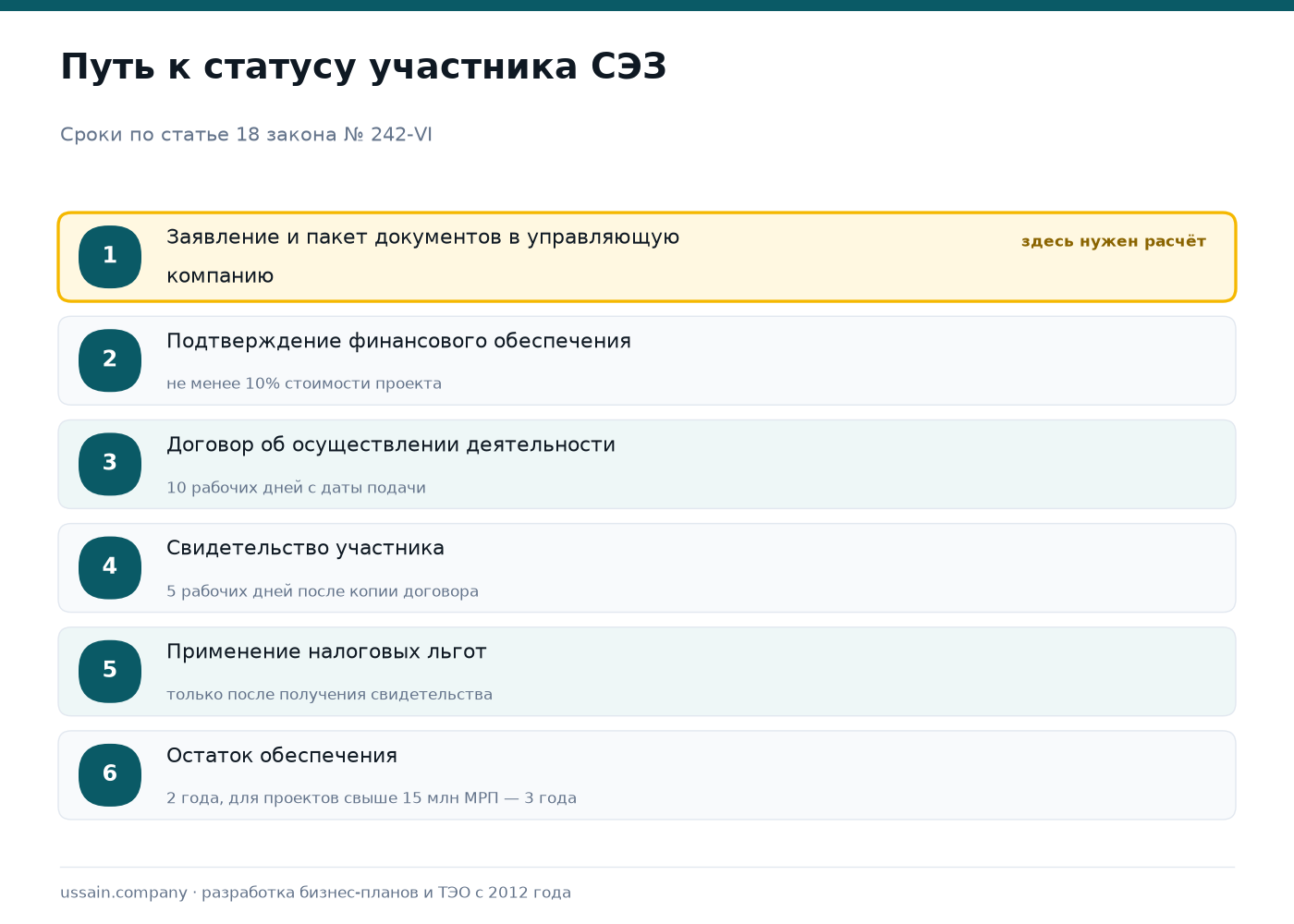 ТЭО индустриального парка и индустриальной зоны в Казахстане 2 Путь к статусу участника СЭЗ: заявление с технико-экономическим обоснованием, финансовое обеспечение не менее 10 процентов стоимости проекта, договор за 10 рабочих дней, свидетельство за 5 рабочих дней, льготы после свидетельства, остаток обеспечения за 2 или 3 года