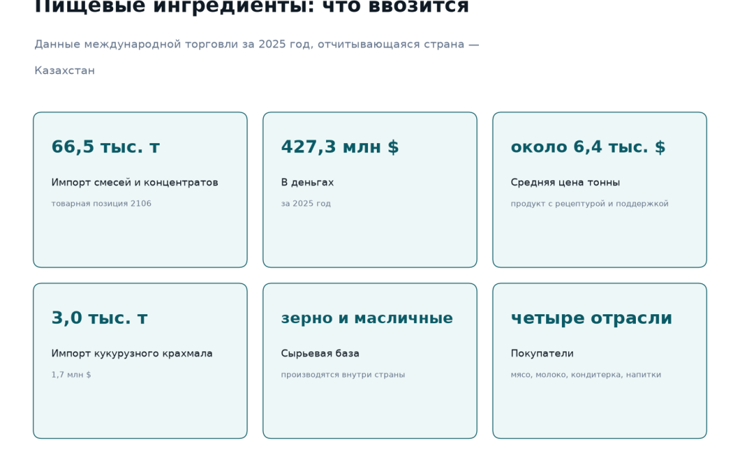 Ввоз пищевых ингредиентов в Казахстан за 2025 год: смеси и концентраты 66,5 тысячи тонн на 427,3 млн долларов при цене около 6,4 тысячи долларов за тонну, кукурузный крахмал 3,0 тысячи тонн на 1,7 млн долларов
