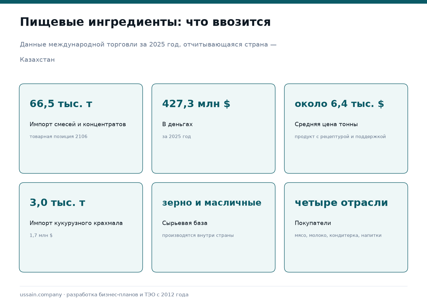 ТЭО завода пищевых ингредиентов в Казахстане: крахмал, специи, добавки 1 Ввоз пищевых ингредиентов в Казахстан за 2025 год: смеси и концентраты 66,5 тысячи тонн на 427,3 млн долларов при цене около 6,4 тысячи долларов за тонну, кукурузный крахмал 3,0 тысячи тонн на 1,7 млн долларов