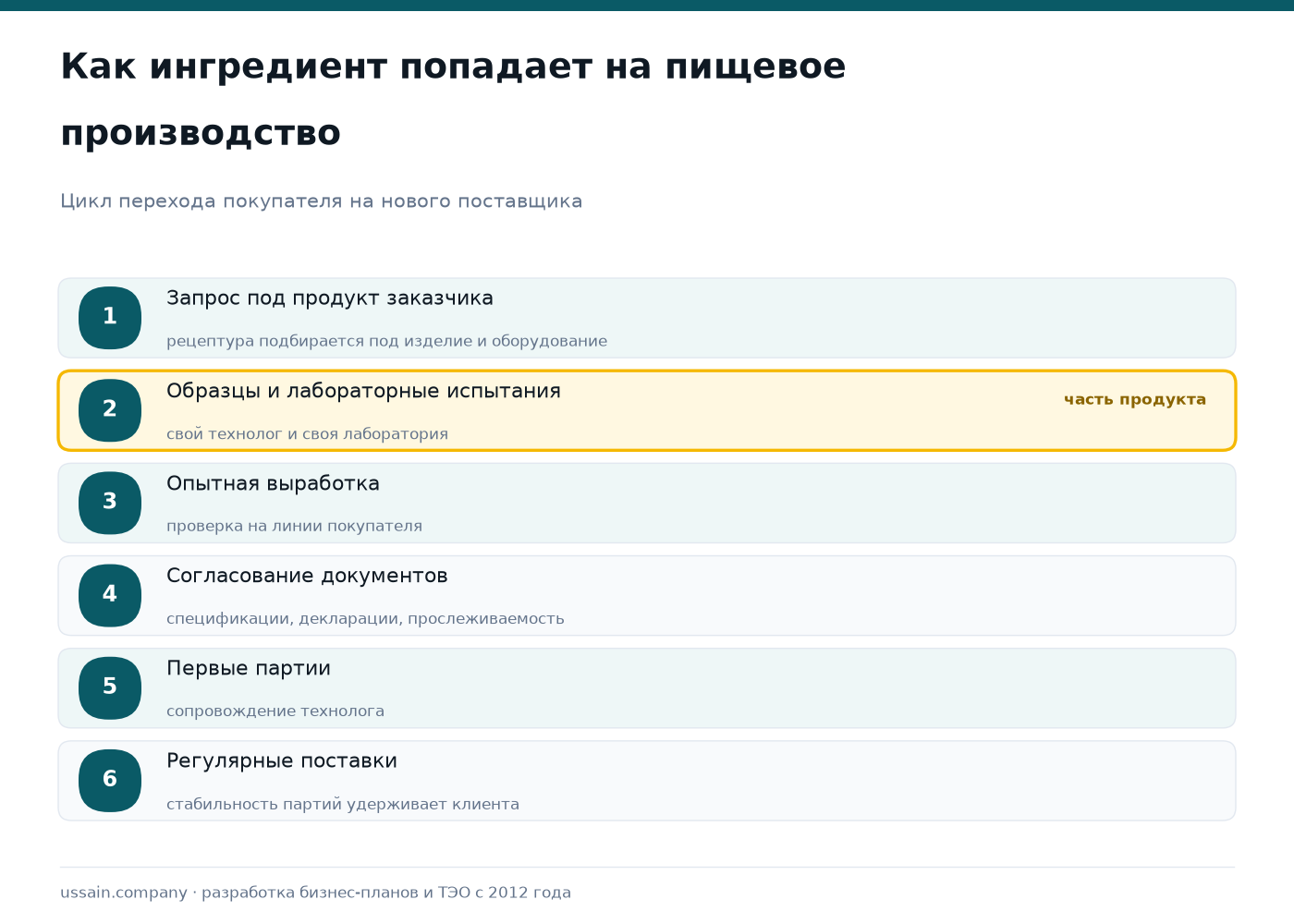 ТЭО завода пищевых ингредиентов в Казахстане: крахмал, специи, добавки 2 Цикл перехода пищевого производства на нового поставщика ингредиентов: запрос под продукт заказчика, образцы и лабораторные испытания, опытная выработка на линии покупателя, согласование документов, первые партии с сопровождением технолога, регулярные поставки