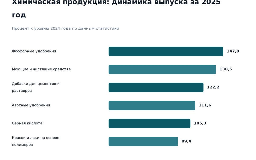 Динамика выпуска химической продукции Казахстана за 2025 год к 2024 году: фосфорные удобрения 147,8 процента, моющие средства 138,5, добавки для цементов 122,2, азотные удобрения 111,6, серная кислота 105,3, краски и лаки 89,4 процента