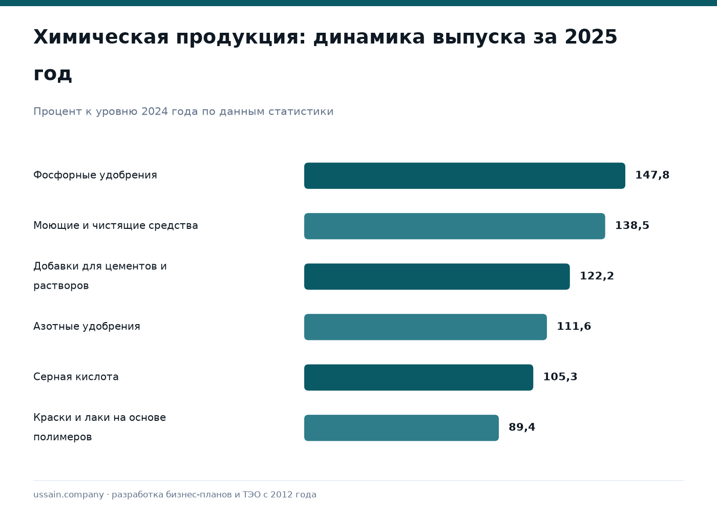 ТЭО химического производства в Казахстане: разрешения, сроки, расчёт 1 Динамика выпуска химической продукции Казахстана за 2025 год к 2024 году: фосфорные удобрения 147,8 процента, моющие средства 138,5, добавки для цементов 122,2, азотные удобрения 111,6, серная кислота 105,3, краски и лаки 89,4 процента