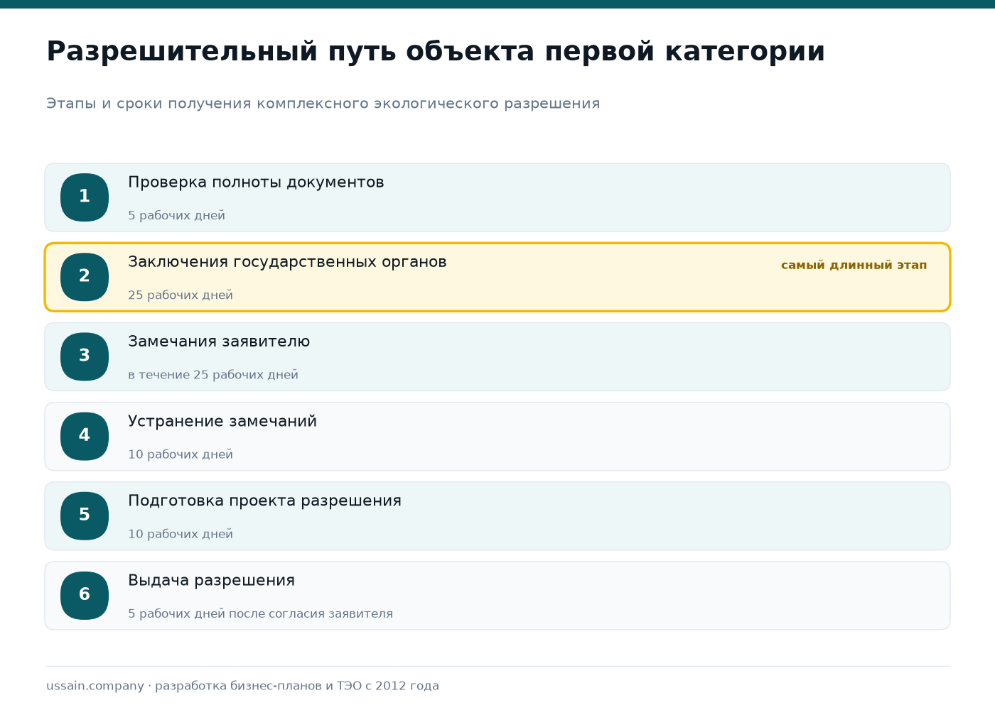 ТЭО химического производства в Казахстане: разрешения, сроки, расчёт 2 Этапы получения комплексного экологического разрешения: проверка полноты документов 5 рабочих дней, заключения государственных органов 25 рабочих дней, замечания заявителю в течение 25 рабочих дней, устранение замечаний 10 дней, подготовка проекта разрешения 10 дней, выдача 5 дней