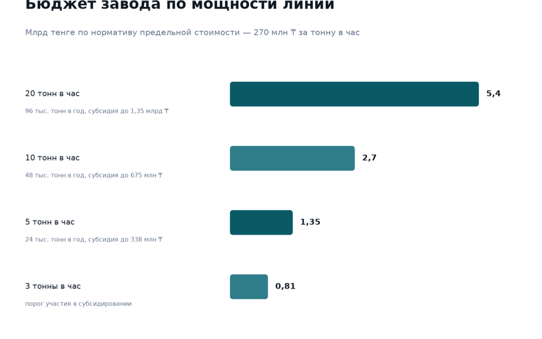Бюджет комбикормового завода по мощности линии: 20 тонн в час около 5,4 млрд тенге, 10 тонн в час 2,7 млрд, 5 тонн в час 1,35 млрд, 3 тонны в час 0,81 млрд тенге по нормативу 270 млн тенге за тонну в час