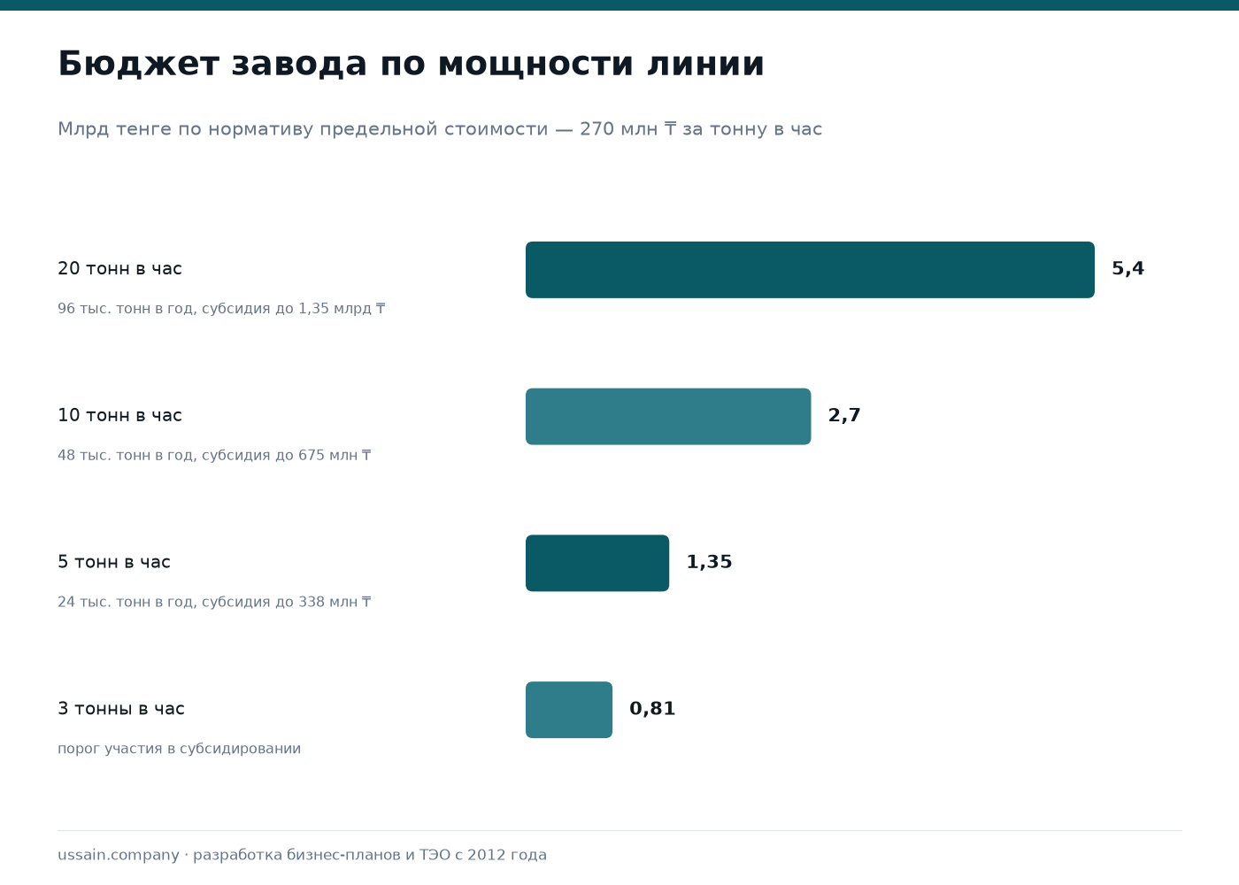 Сколько стоит открыть комбикормовый завод в Казахстане 2 Бюджет комбикормового завода по мощности линии: 20 тонн в час около 5,4 млрд тенге, 10 тонн в час 2,7 млрд, 5 тонн в час 1,35 млрд, 3 тонны в час 0,81 млрд тенге по нормативу 270 млн тенге за тонну в час