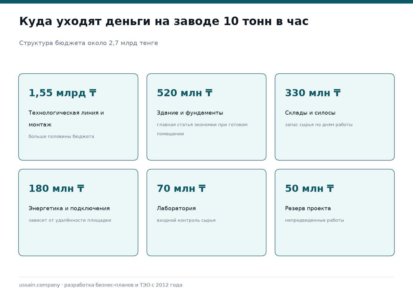 Сколько стоит открыть комбикормовый завод в Казахстане 3 Структура бюджета комбикормового завода мощностью 10 тонн в час: технологическая линия и монтаж 1,55 млрд тенге, здание и фундаменты 520 млн, склады и силосы 330 млн, энергетика и подключения 180 млн, лаборатория 70 млн, резерв 50 млн тенге