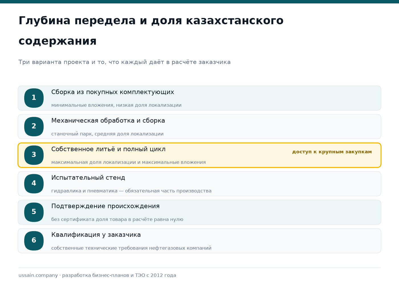 ТЭО импортозамещающего производства трубопроводной арматуры в СЭЗ 2 Глубина передела в производстве трубопроводной арматуры: сборка из покупных комплектующих, механическая обработка и сборка, собственное литьё и полный цикл, испытательный стенд, подтверждение происхождения, квалификация у заказчика
