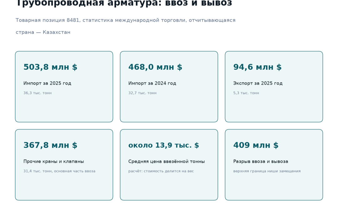 Внешняя торговля трубопроводной арматурой Казахстана: импорт 503,8 млн долларов за 36,3 тысячи тонн в 2025 году и 468,0 млн в 2024, экспорт 94,6 млн долларов, прочие краны и клапаны 367,8 млн долларов, средняя цена ввезённой тонны около 13,9 тысячи долларов
