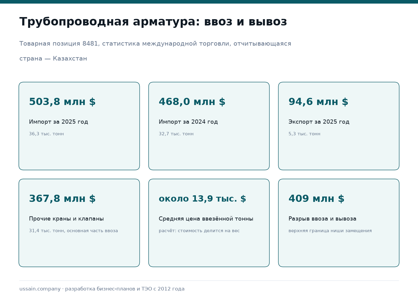 ТЭО импортозамещающего производства трубопроводной арматуры в СЭЗ 1 Внешняя торговля трубопроводной арматурой Казахстана: импорт 503,8 млн долларов за 36,3 тысячи тонн в 2025 году и 468,0 млн в 2024, экспорт 94,6 млн долларов, прочие краны и клапаны 367,8 млн долларов, средняя цена ввезённой тонны около 13,9 тысячи долларов