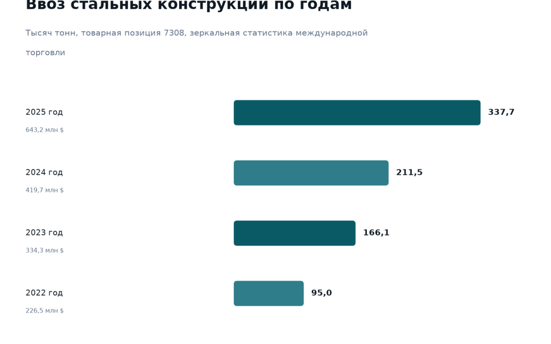 Ввоз стальных конструкций в Казахстан по годам: 95,0 тысяч тонн в 2022 году, 166,1 в 2023, 211,5 в 2024 и 337,7 тысяч тонн в 2025 году на 643,2 млн долларов
