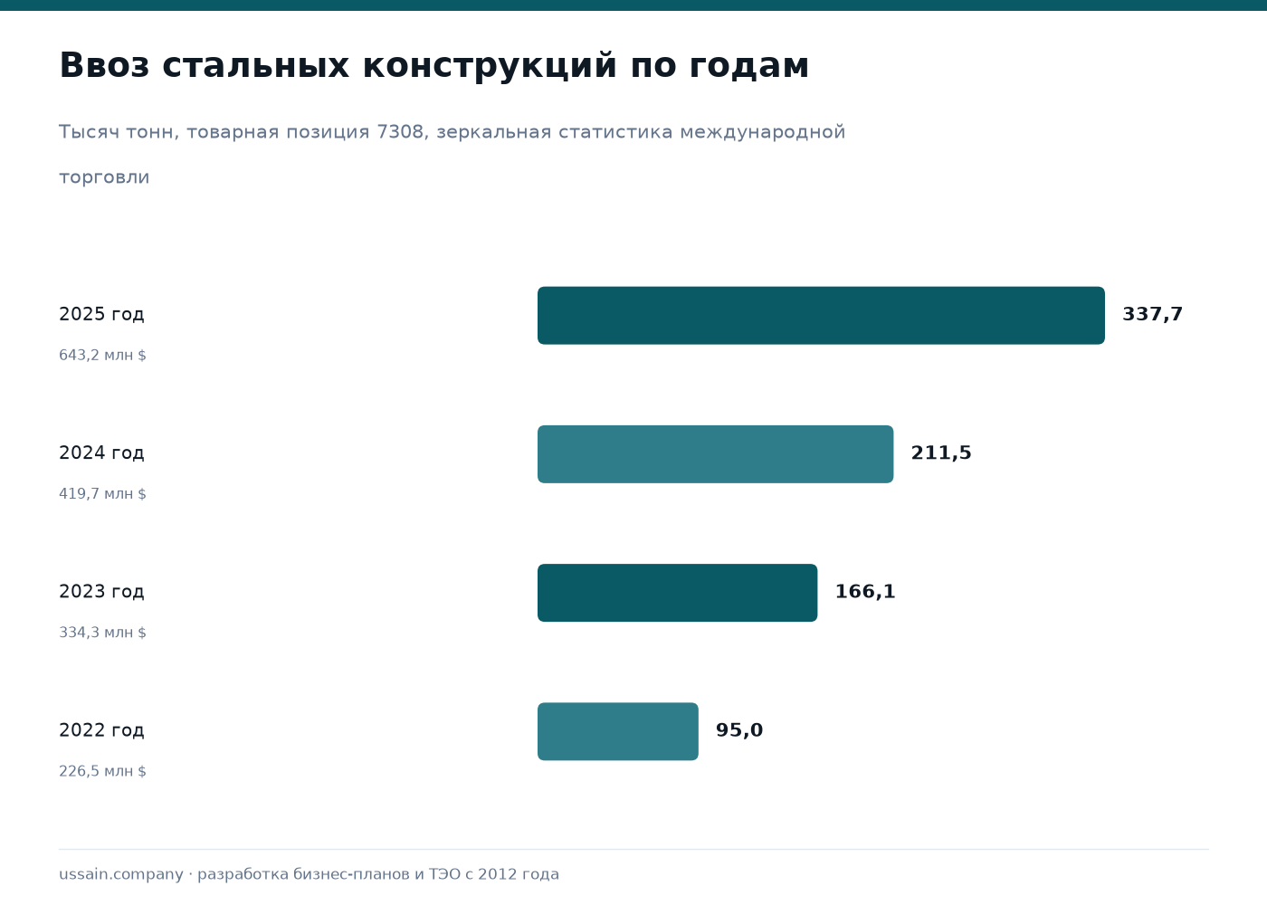 ТЭО производства металлоконструкций для строительства в Казахстане 2 Ввоз стальных конструкций в Казахстан по годам: 95,0 тысяч тонн в 2022 году, 166,1 в 2023, 211,5 в 2024 и 337,7 тысяч тонн в 2025 году на 643,2 млн долларов