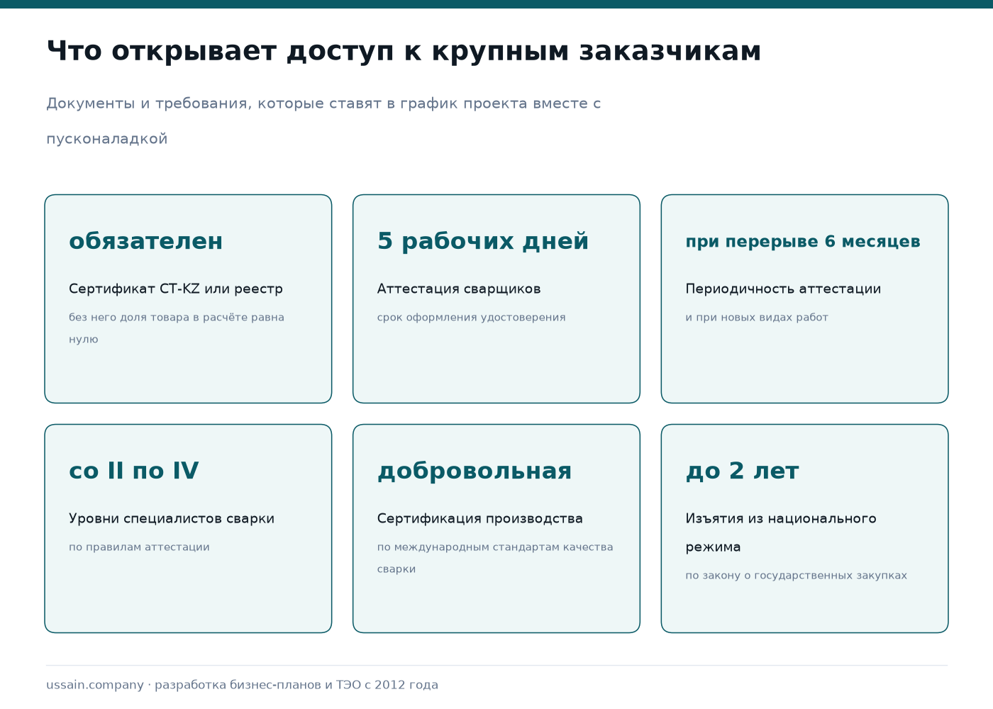 ТЭО производства металлоконструкций для строительства в Казахстане 3 Требования для доступа к крупным заказчикам металлоконструкций: сертификат СТ-KZ или реестр казахстанских товаропроизводителей обязателен, аттестация сварщиков оформляется за 5 рабочих дней, повторная аттестация при перерыве 6 месяцев, уровни специалистов со второго по четвёртый, сертификация производства добровольная, изъятия из национального режима до двух лет