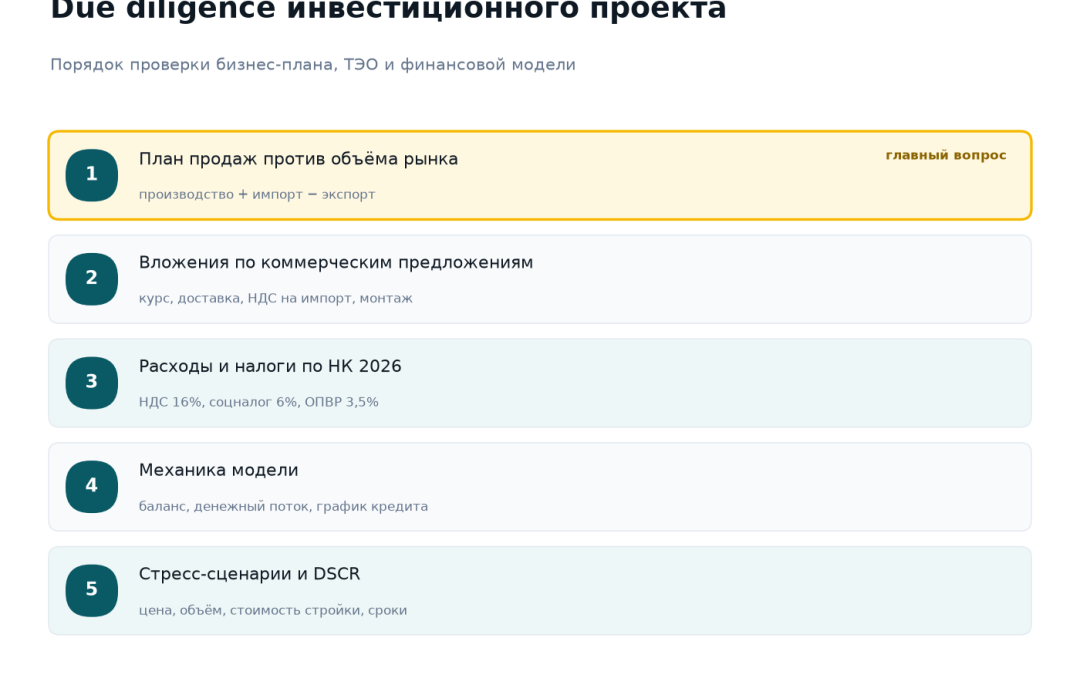 Порядок due diligence инвестиционного проекта: план продаж против объёма рынка, вложения по коммерческим предложениям, расходы и налоги по Налоговому кодексу 2026, механика финансовой модели, стресс-сценарии и DSCR