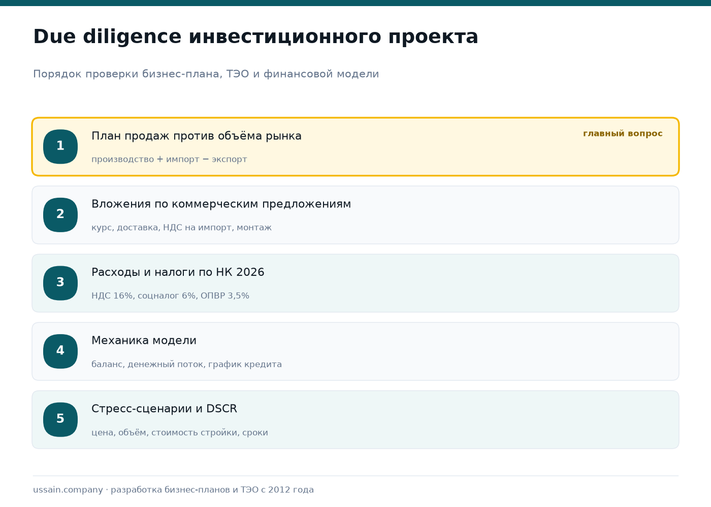 Due diligence инвестиционного проекта: проверка бизнес-плана, ТЭО и финансовой модели 1 Порядок due diligence инвестиционного проекта: план продаж против объёма рынка, вложения по коммерческим предложениям, расходы и налоги по Налоговому кодексу 2026, механика финансовой модели, стресс-сценарии и DSCR
