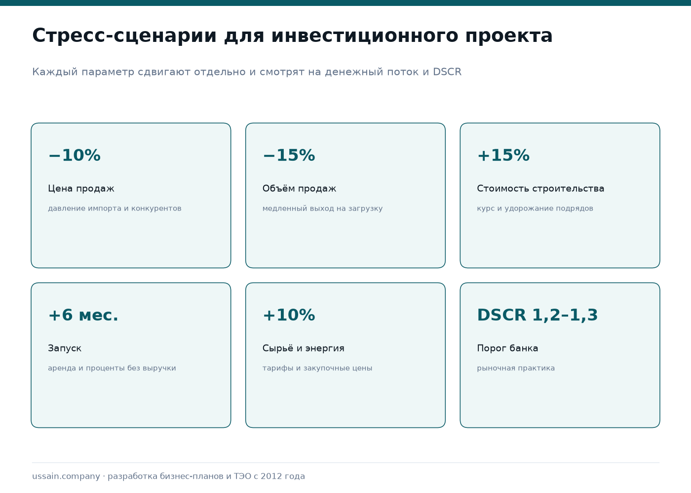 Due diligence инвестиционного проекта: проверка бизнес-плана, ТЭО и финансовой модели 2 Стресс-сценарии для инвестиционного проекта: цена продаж минус 10 процентов, объём минус 15, стоимость строительства плюс 15, запуск позже на 6 месяцев, сырьё и энергия плюс 10, ориентир банков DSCR 1,2–1,3