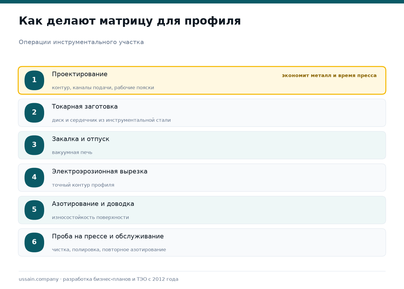 Производство матриц для алюминиевого профиля: свой участок на заводе или отдельный бизнес 3 Этапы изготовления матрицы для алюминиевого профиля: проектирование, токарная заготовка из инструментальной стали, закалка и отпуск в вакуумной печи, электроэрозионная вырезка контура, азотирование и доводка, проба на прессе и обслуживание