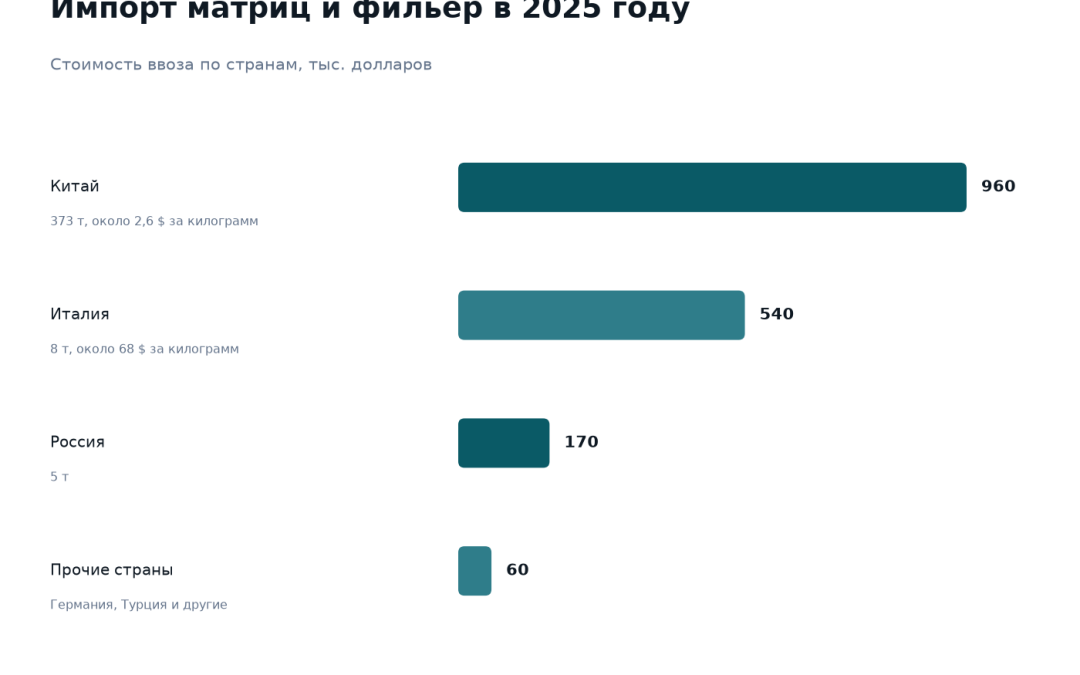 Импорт матриц и фильер для прессования металла в Казахстан в 2025 году: Китай 960 тысяч долларов по 2,6 доллара за килограмм, Италия 540 тысяч долларов по 68 долларов за килограмм, Россия 170 тысяч, прочие 60 тысяч долларов