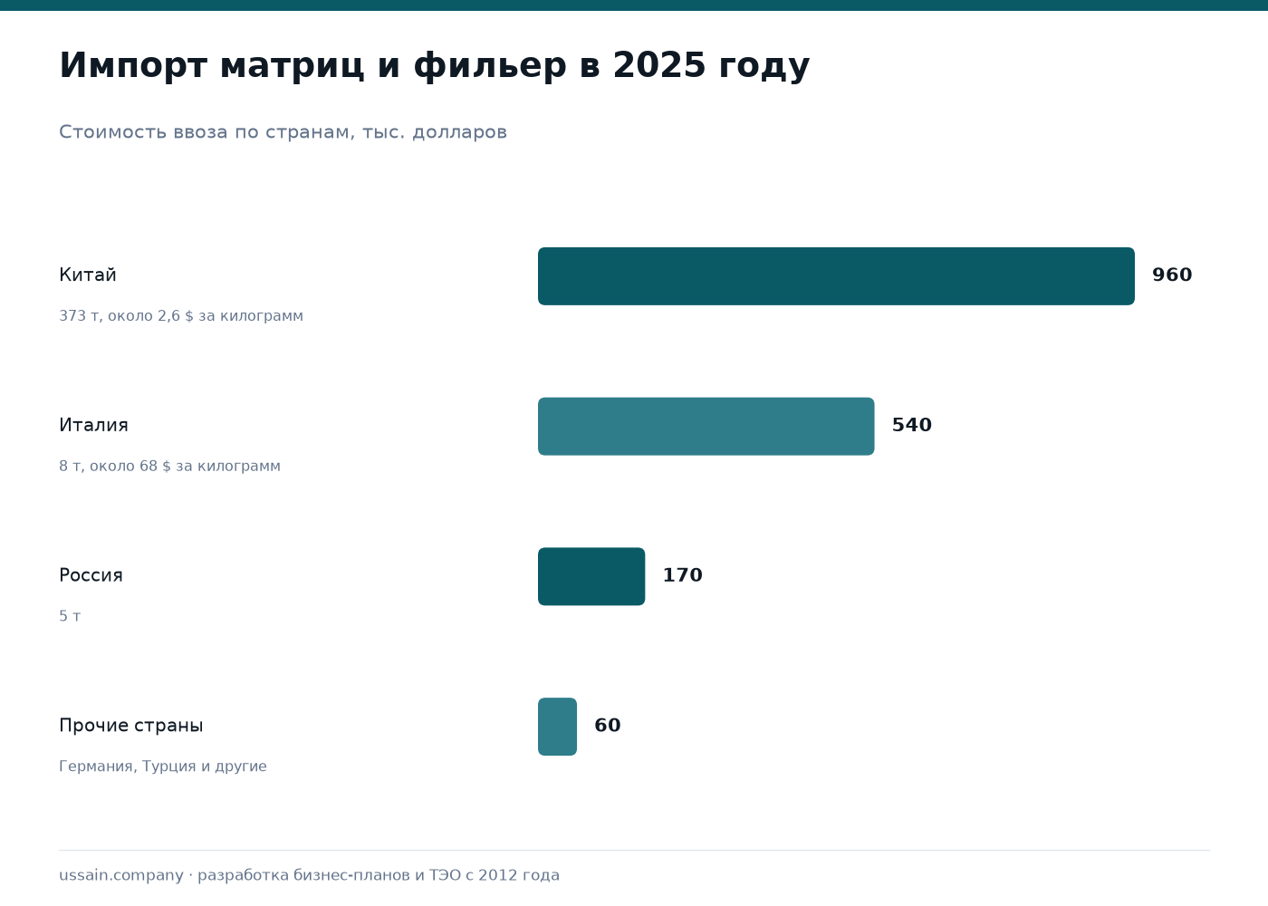 Производство матриц для алюминиевого профиля: свой участок на заводе или отдельный бизнес 1 Импорт матриц и фильер для прессования металла в Казахстан в 2025 году: Китай 960 тысяч долларов по 2,6 доллара за килограмм, Италия 540 тысяч долларов по 68 долларов за килограмм, Россия 170 тысяч, прочие 60 тысяч долларов