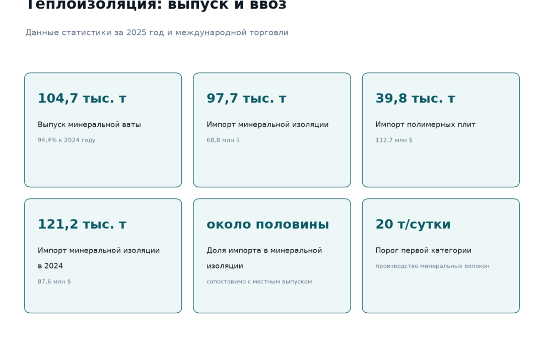 Рынок теплоизоляции Казахстана: выпуск минеральной ваты 104,7 тысячи тонн при динамике 94,4 процента, импорт минеральной изоляции 97,7 тысячи тонн на 68,8 млн долларов, импорт полимерных плит 39,8 тысячи тонн на 112,7 млн долларов