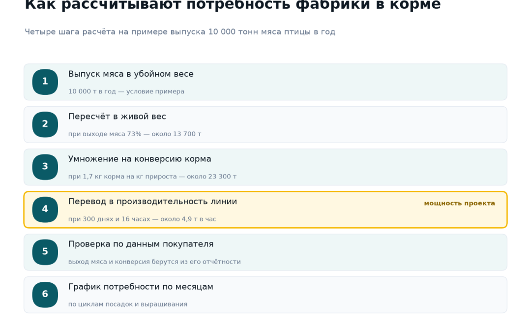 Расчёт потребности птицефабрики в корме: выпуск 10 000 тонн мяса в убойном весе, пересчёт в живой вес при выходе 73 процента даёт 13 700 тонн, умножение на конверсию 1,7 даёт около 23 300 тонн корма, перевод в производительность линии около 4,9 тонны в час