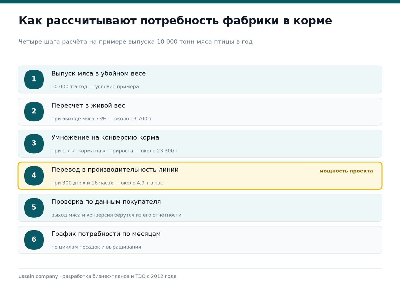 Корма для птицефабрик и свинокомплексов: расчёт потребности и бизнес-план кормового цеха 2 Расчёт потребности птицефабрики в корме: выпуск 10 000 тонн мяса в убойном весе, пересчёт в живой вес при выходе 73 процента даёт 13 700 тонн, умножение на конверсию 1,7 даёт около 23 300 тонн корма, перевод в производительность линии около 4,9 тонны в час