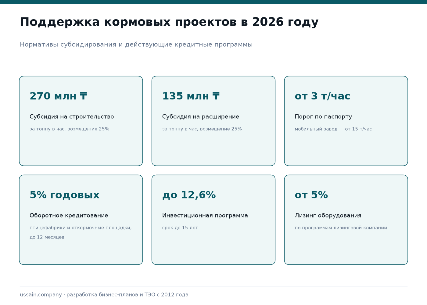 Корма для птицефабрик и свинокомплексов: расчёт потребности и бизнес-план кормового цеха 3 Поддержка кормовых проектов в Казахстане: субсидия 25 процентов от 270 млн тенге за тонну в час при строительстве и от 135 млн при расширении, порог от 3 тонн в час, оборотное кредитование 5 процентов годовых, инвестиционная программа до 12,6 процента на срок до 15 лет, лизинг от 5 процентов