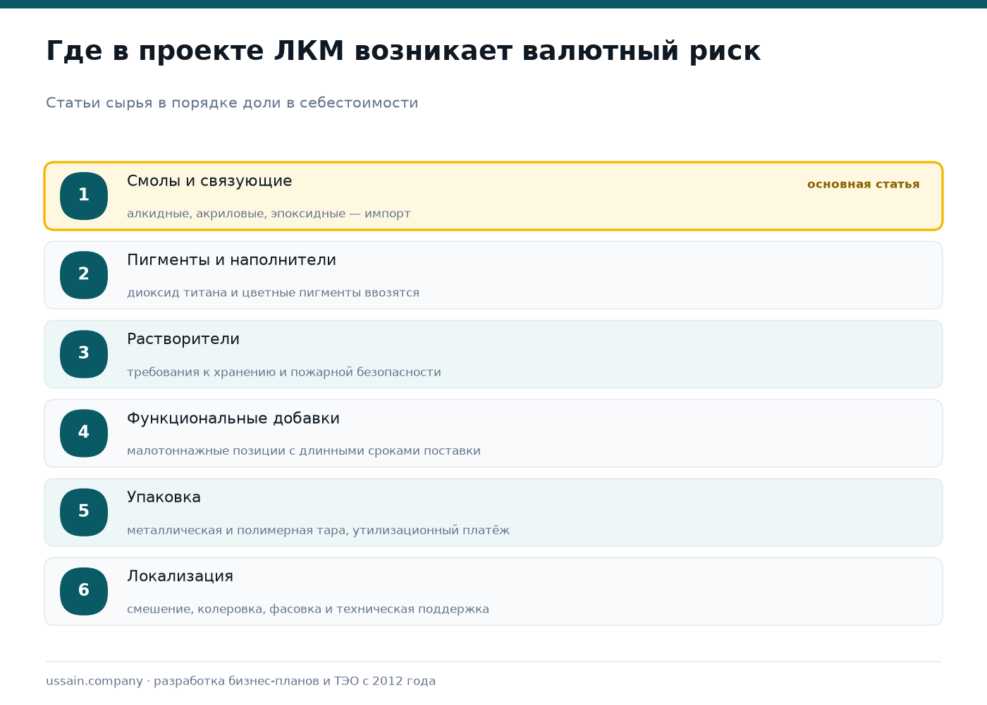 ТЭО локализации производства ЛКМ в Казахстане для импортозамещения 2 Статьи сырья в производстве лакокрасочных материалов: смолы и связующие, пигменты и наполнители, растворители, функциональные добавки, упаковка, локализация на смешении, колеровке и фасовке