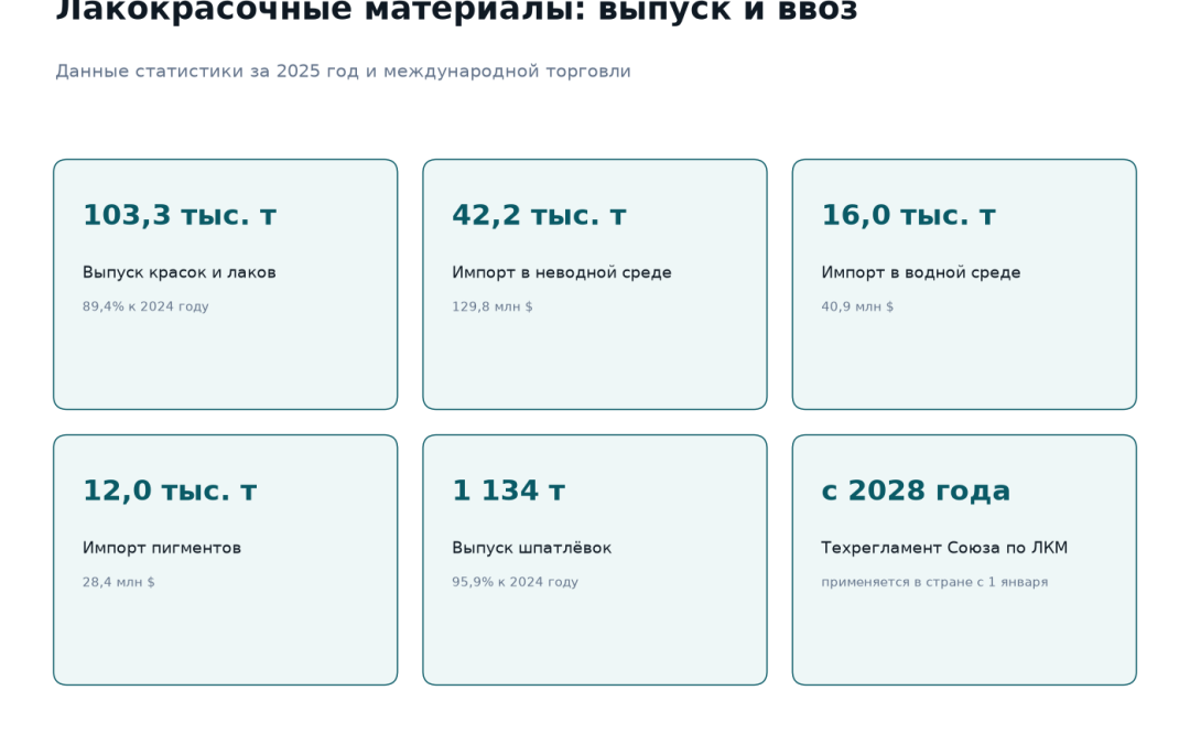Рынок лакокрасочных материалов Казахстана: выпуск 103,3 тысячи тонн при динамике 89,4 процента, импорт красок в неводной среде 42,2 тысячи тонн на 129,8 млн долларов, в водной среде 16,0 тысяч тонн на 40,9 млн долларов, импорт пигментов 12,0 тысяч тонн, технический регламент Союза с 2028 года