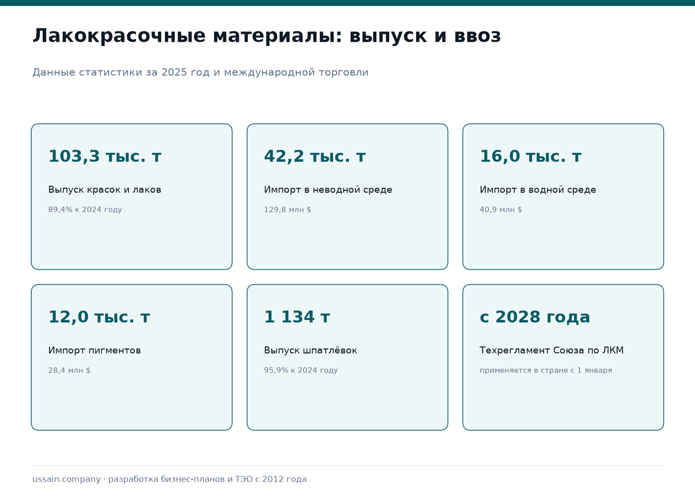 ТЭО локализации производства ЛКМ в Казахстане для импортозамещения 1 Рынок лакокрасочных материалов Казахстана: выпуск 103,3 тысячи тонн при динамике 89,4 процента, импорт красок в неводной среде 42,2 тысячи тонн на 129,8 млн долларов, в водной среде 16,0 тысяч тонн на 40,9 млн долларов, импорт пигментов 12,0 тысяч тонн, технический регламент Союза с 2028 года