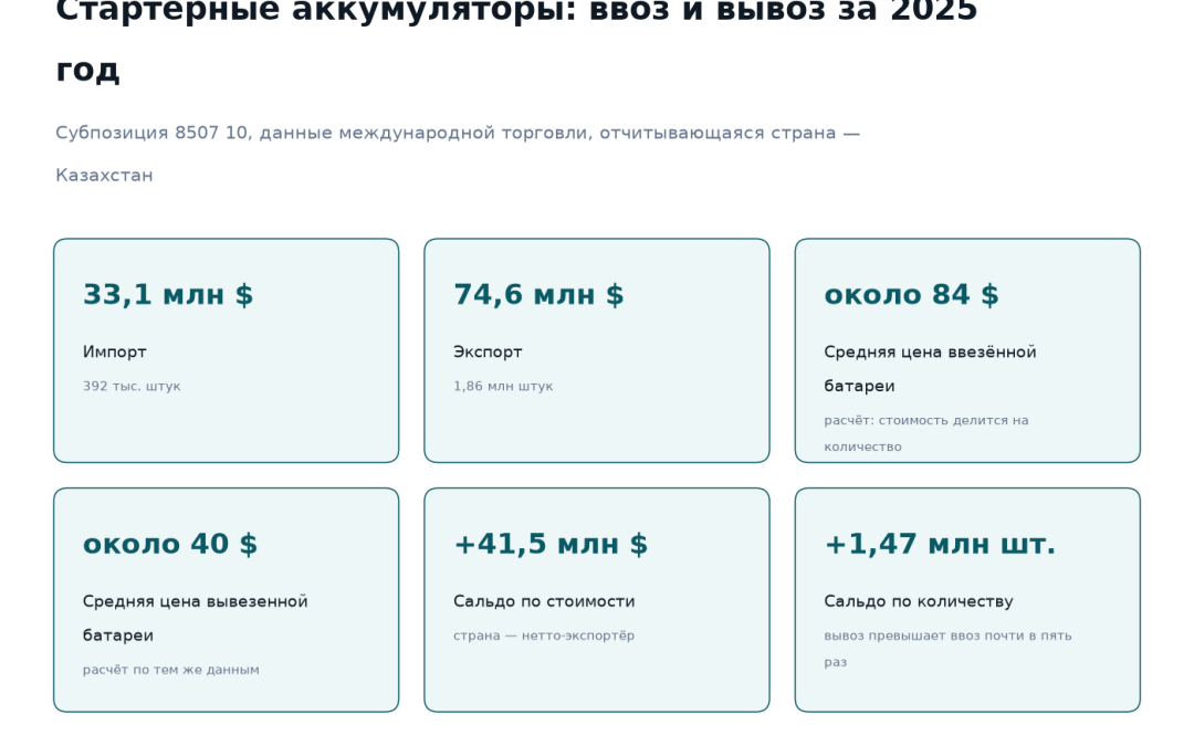Внешняя торговля стартерными аккумуляторами Казахстана за 2025 год: импорт 33,1 млн долларов за 392 тысячи штук, экспорт 74,6 млн долларов за 1,86 млн штук, средняя цена ввезённой батареи около 84 долларов, вывезенной около 40 долларов