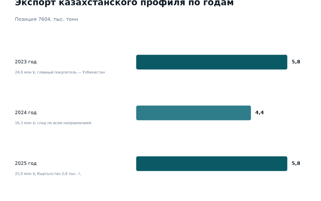Экспорт алюминиевого профиля из Казахстана: 2023 год 5,8 тысячи тонн на 24 миллиона долларов, 2024 год 4,4 тысячи тонн на 16,3 миллиона, 2025 год 5,8 тысячи тонн на 25 миллионов долларов, главные покупатели Кыргызстан и Узбекистан
