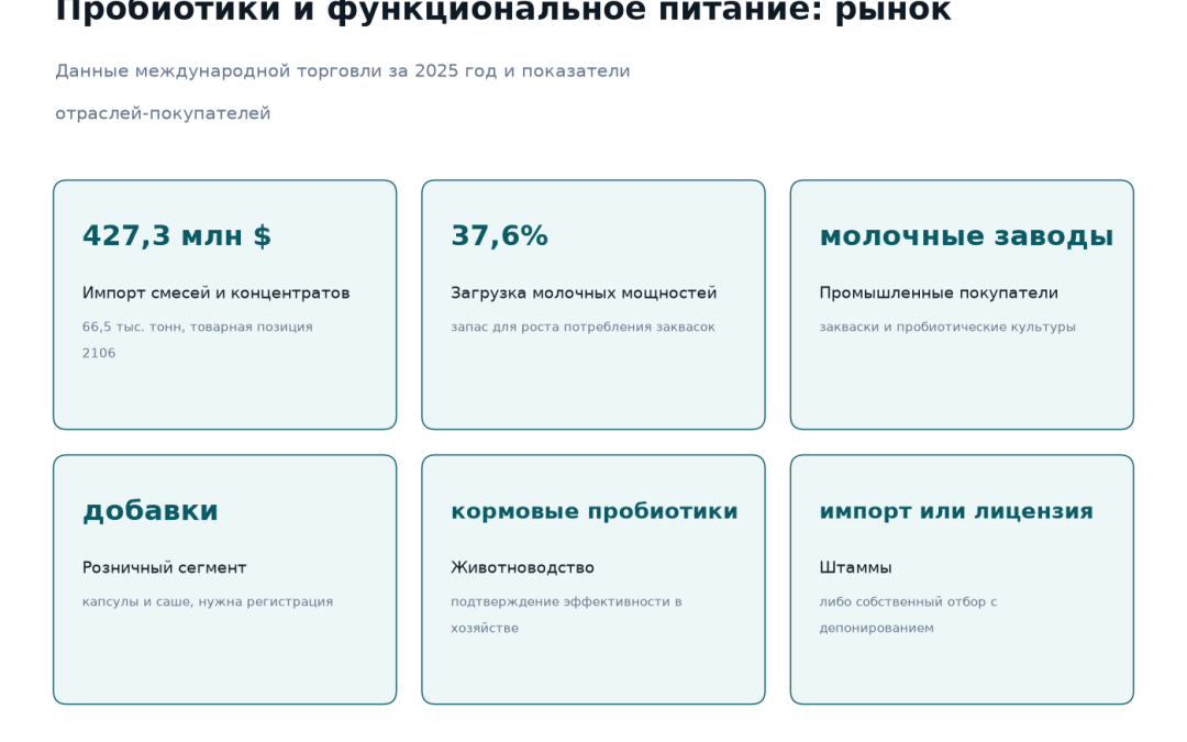 Рынок пробиотиков и функционального питания в Казахстане: импорт смесей и концентратов 427,3 млн долларов за 66,5 тысячи тонн, загрузка молочных мощностей 37,6 процента, покупатели — молочные заводы, розница и животноводство, штаммы по лицензии или собственного отбора