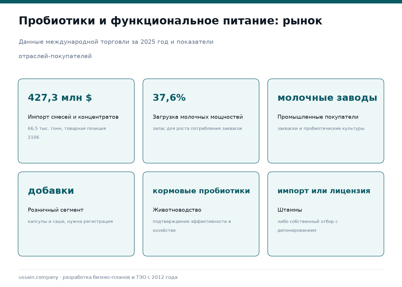 ТЭО производства пробиотиков и функционального питания в Казахстане 1 Рынок пробиотиков и функционального питания в Казахстане: импорт смесей и концентратов 427,3 млн долларов за 66,5 тысячи тонн, загрузка молочных мощностей 37,6 процента, покупатели — молочные заводы, розница и животноводство, штаммы по лицензии или собственного отбора