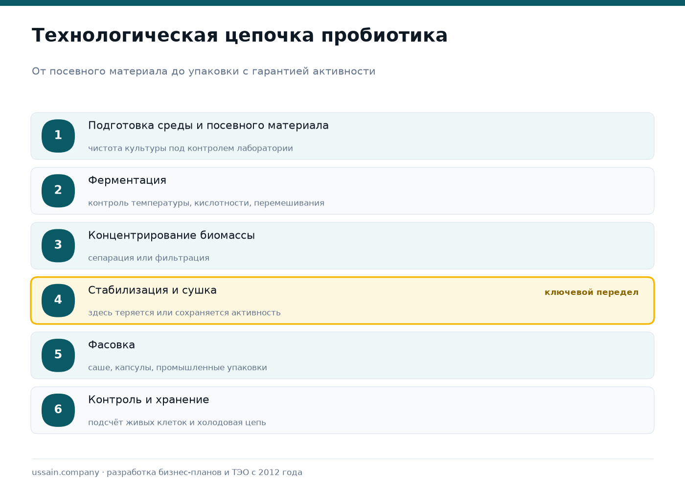 ТЭО производства пробиотиков и функционального питания в Казахстане 2 Технологическая цепочка производства пробиотика: подготовка среды и посевного материала, ферментация, концентрирование биомассы, стабилизация и сушка, фасовка, контроль и хранение с холодовой цепью