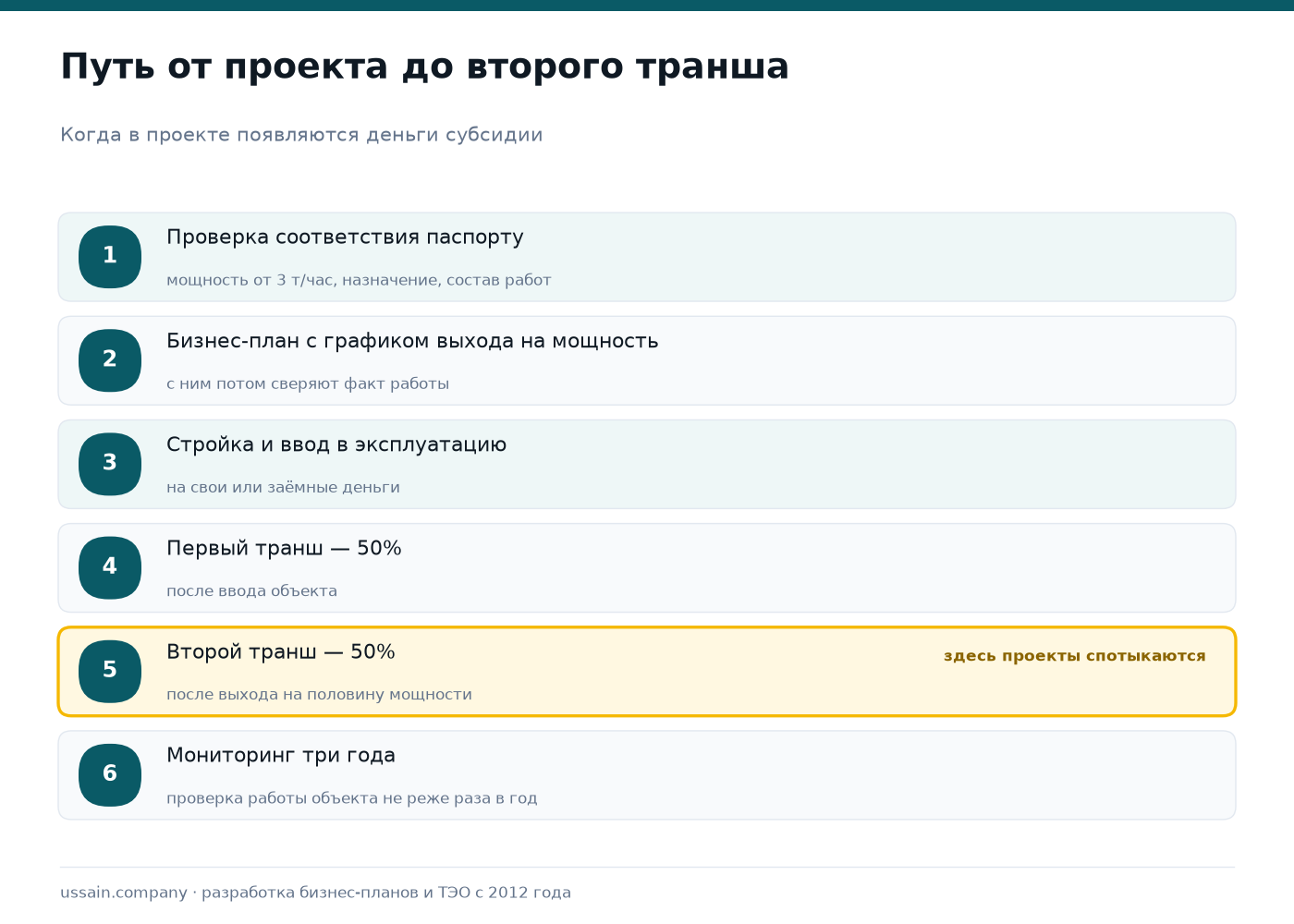 Субсидия на комбикормовый завод: 25% от норматива и как её получить 3 Путь получения инвестиционной субсидии на комбикормовый завод: проверка соответствия паспорту, бизнес-план с графиком выхода на мощность, стройка и ввод, первый транш после ввода, второй транш после выхода на половину мощности, три года мониторинга