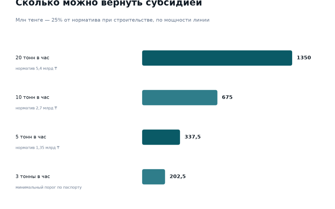 Размер инвестиционной субсидии на комбикормовый завод при строительстве: 20 тонн в час до 1 350 млн тенге, 10 тонн в час до 675 млн, 5 тонн в час до 337,5 млн, 3 тонны в час до 202,5 млн тенге