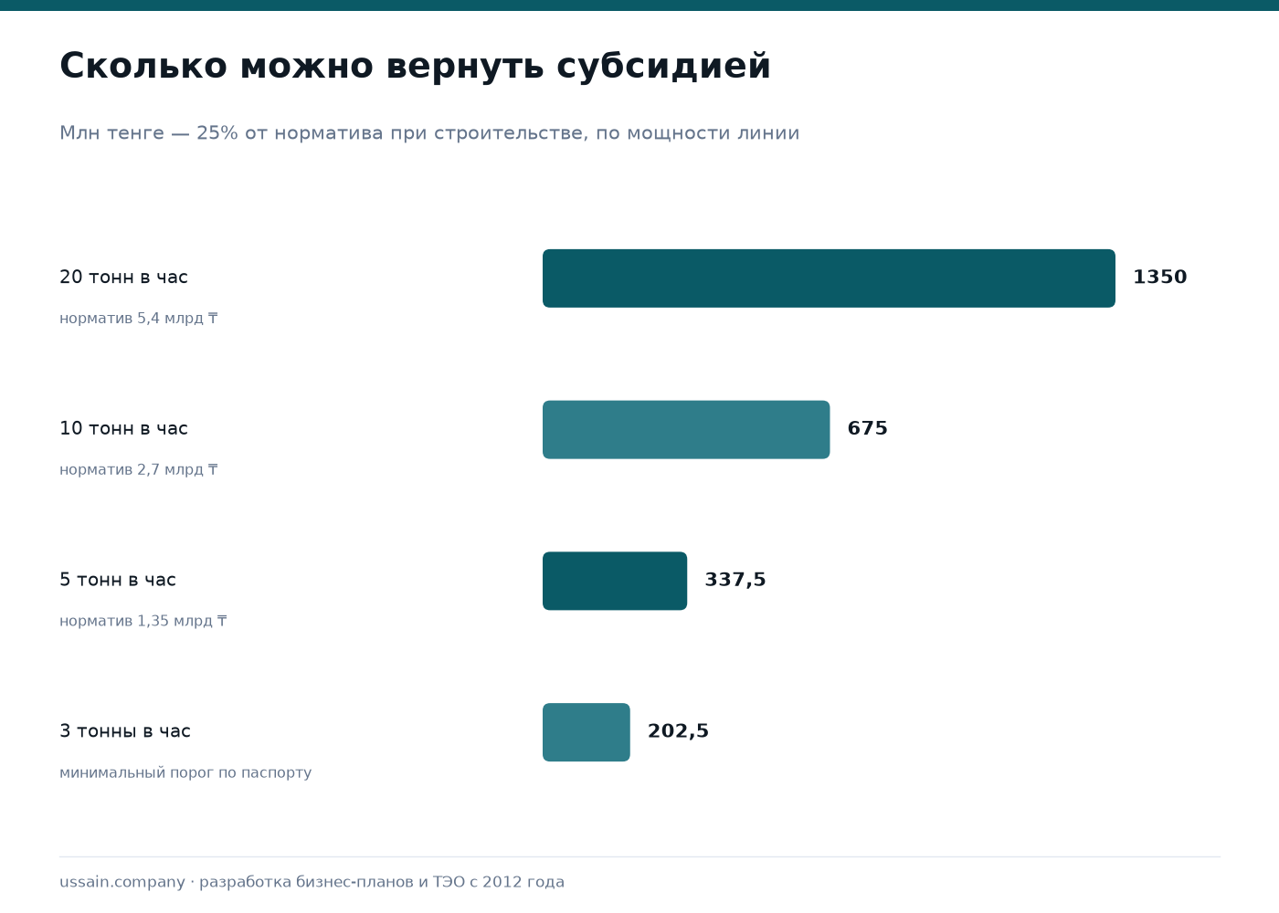 Субсидия на комбикормовый завод: 25% от норматива и как её получить 2 Размер инвестиционной субсидии на комбикормовый завод при строительстве: 20 тонн в час до 1 350 млн тенге, 10 тонн в час до 675 млн, 5 тонн в час до 337,5 млн, 3 тонны в час до 202,5 млн тенге