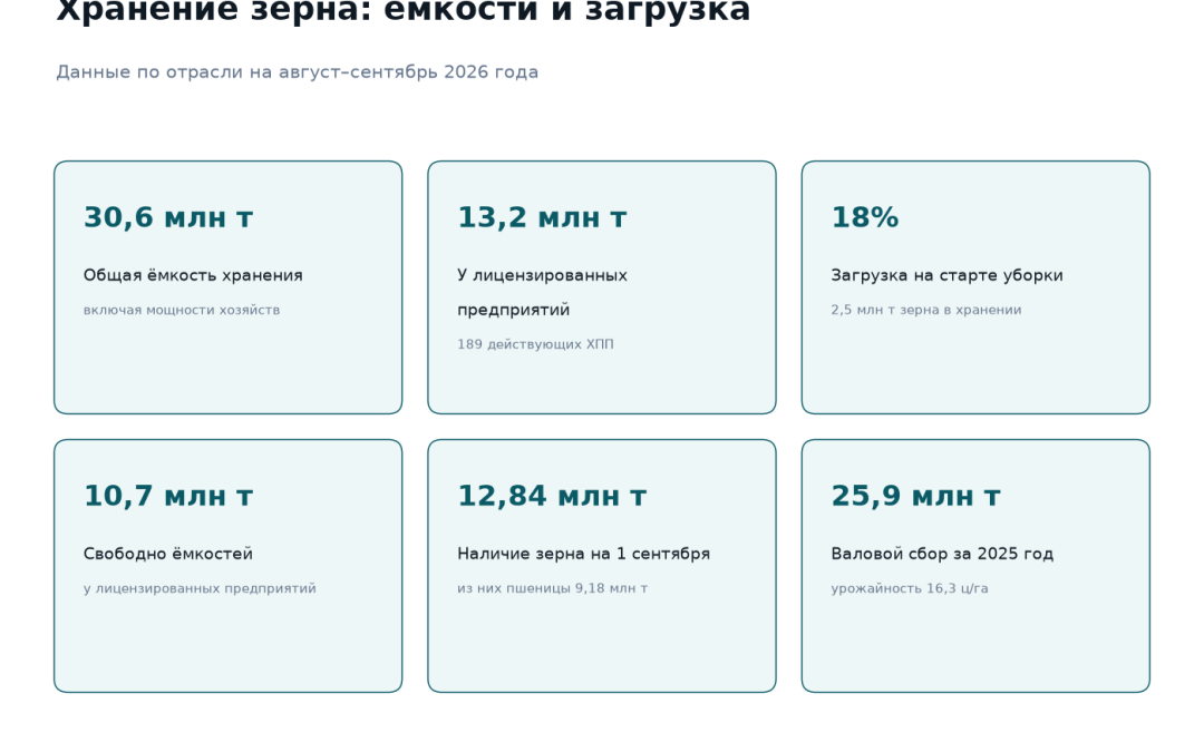 Хранение зерна в Казахстане: общая ёмкость 30,6 млн тонн, у лицензированных предприятий 13,2 млн тонн и 189 хлебоприёмных предприятий, загрузка на старте уборки 18 процентов, свободно 10,7 млн тонн, наличие зерна на 1 сентября 12,84 млн тонн, валовой сбор за 2025 год 25,9 млн тонн