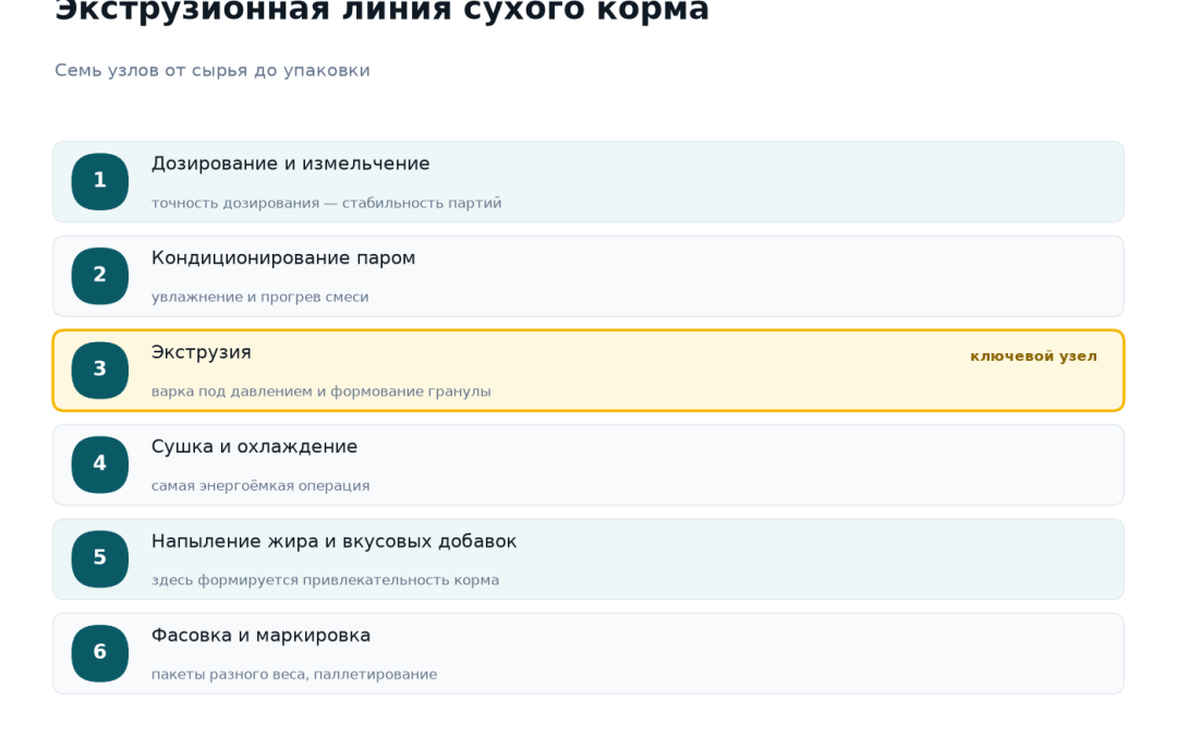 Экструзионная линия сухого корма для кошек и собак: дозирование и измельчение, кондиционирование паром, экструзия, сушка и охлаждение, напыление жира и вкусовых добавок, фасовка и маркировка