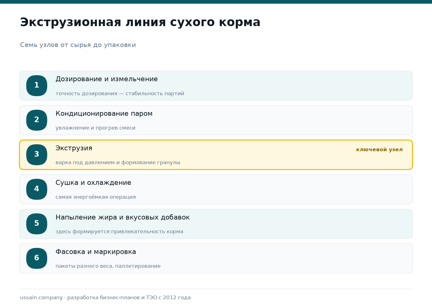 Экструзионная линия для кормов кошек и собак: состав, мощность, расчёт 2 Экструзионная линия сухого корма для кошек и собак: дозирование и измельчение, кондиционирование паром, экструзия, сушка и охлаждение, напыление жира и вкусовых добавок, фасовка и маркировка