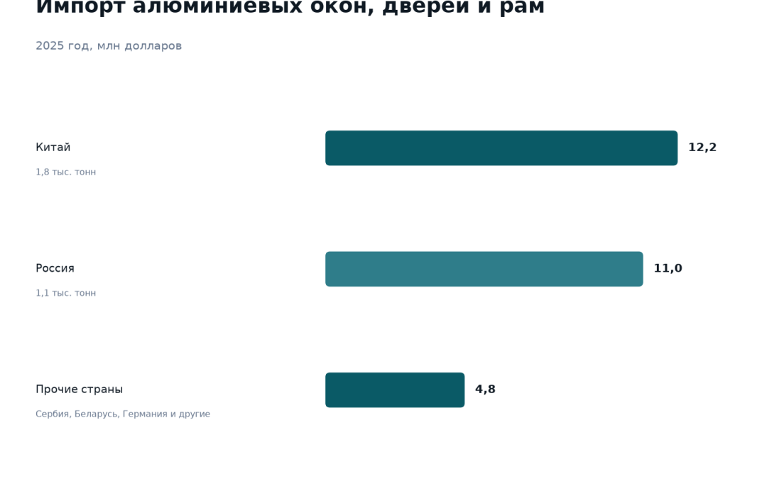 Импорт алюминиевых окон, дверей и рам в Казахстан в 2025 году: из Китая 12,2 миллиона долларов, из России 11 миллионов, из прочих стран 4,8 миллиона долларов, всего 3,2 тысячи тонн на 27,9 миллиона