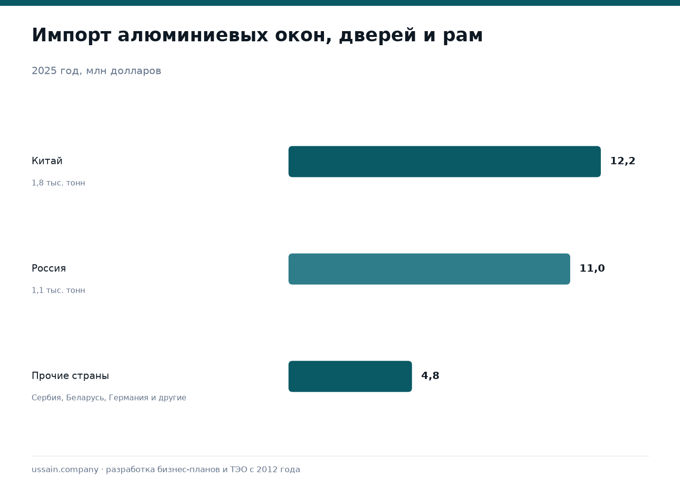 Бизнес-план производства алюминиевых окон, витражей и фасадов 2 Импорт алюминиевых окон, дверей и рам в Казахстан в 2025 году: из Китая 12,2 миллиона долларов, из России 11 миллионов, из прочих стран 4,8 миллиона долларов, всего 3,2 тысячи тонн на 27,9 миллиона
