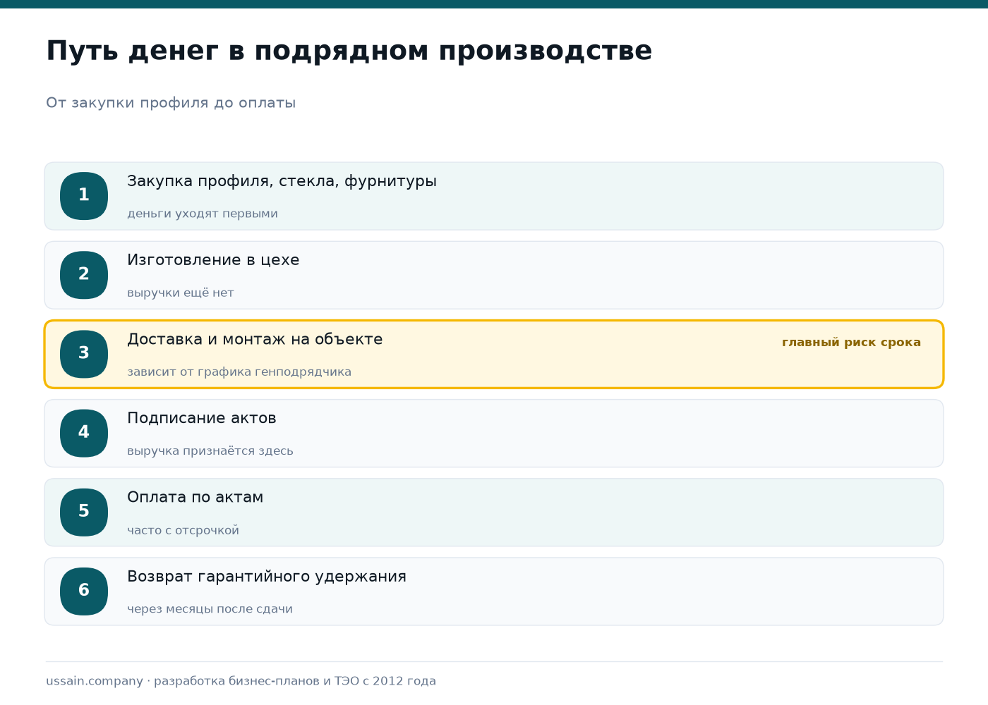 Бизнес-план производства алюминиевых окон, витражей и фасадов 3 Движение денег в производстве алюминиевых конструкций: закупка материалов, изготовление в цехе, доставка и монтаж на объекте, подписание актов, оплата по актам, возврат гарантийного удержания
