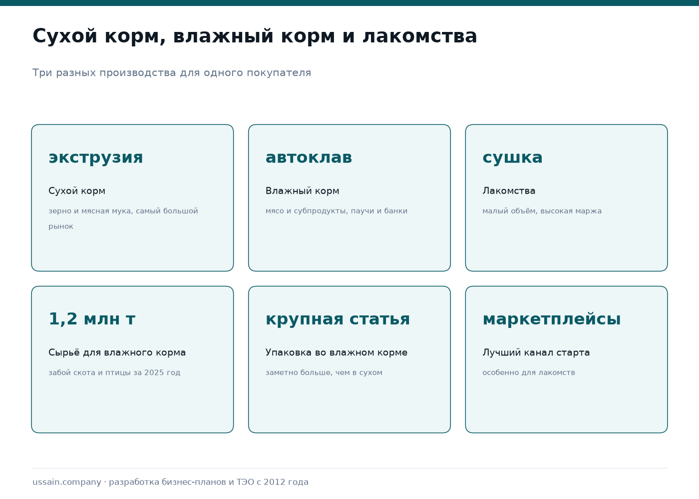 Влажный корм и лакомства для кошек и собак: отдельный проект и расчёт 2 Сравнение производства сухого корма, влажного корма и лакомств для кошек и собак: экструзия, автоклав и сушка; сырьё для влажного корма — забой 1,2 млн тонн скота и птицы за 2025 год; упаковка как крупная статья; маркетплейсы как канал старта