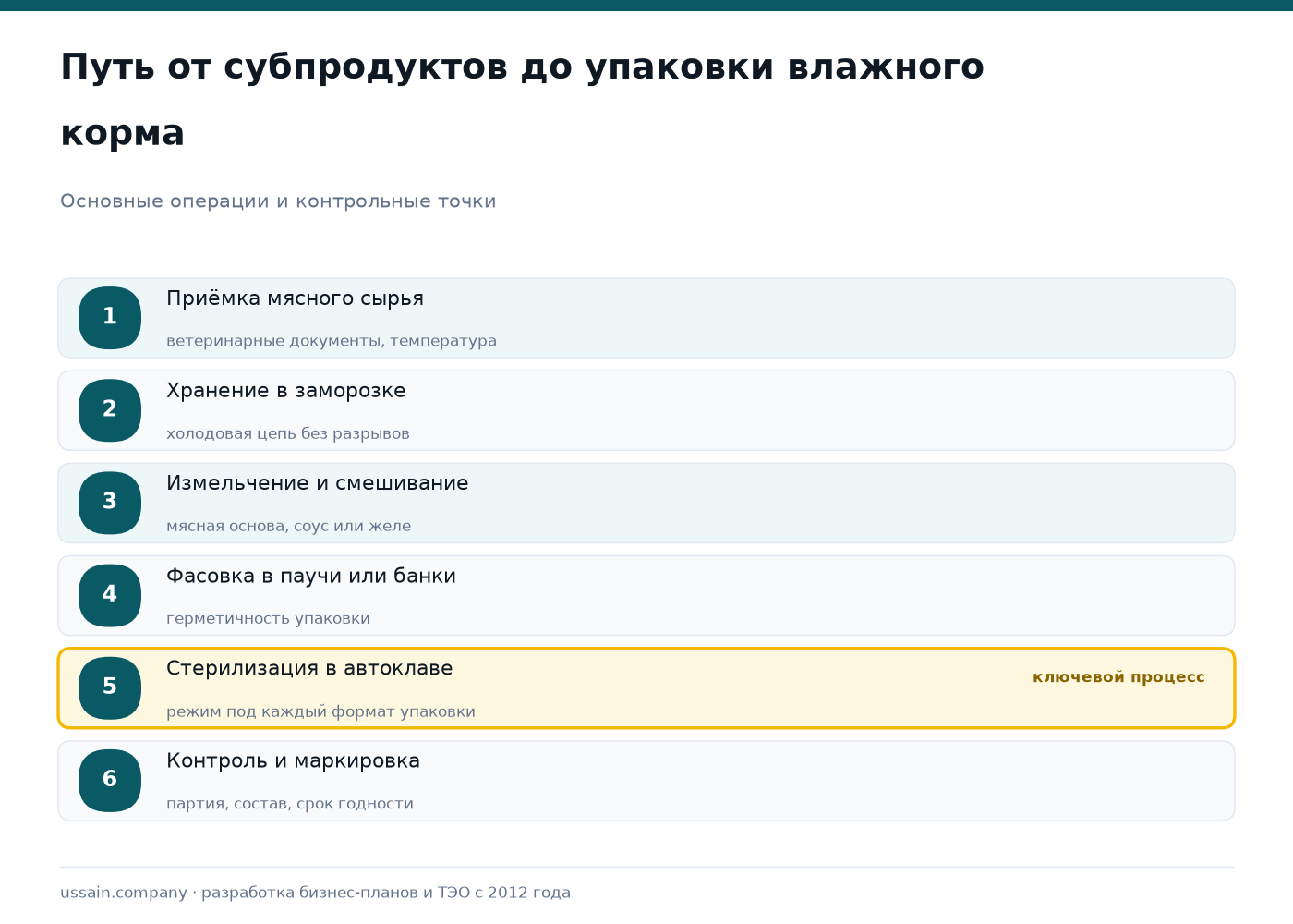 Влажный корм и лакомства для кошек и собак: отдельный проект и расчёт 3 Производство влажного корма для кошек и собак: приёмка мясного сырья, хранение в заморозке, измельчение и смешивание, фасовка в паучи или банки, стерилизация в автоклаве, контроль и маркировка